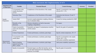 Risk Assessment after Implementation of ACS
Analytical Unit
of Operation
Variable Potential Hazard Control Strategy Accuracy Precision
Sample
Preparation
% Acetonitrile in the
sample dissolution
solvent
Completeness of the dissolution of the sample Specify % acetonitrile in the sample
solvent 65% +/-5%
Sonication Time Completeness of the Dissolution of the sample Sonication time between 10 and 15
minutes.
Analyst Skill Incorrect sample preparation weighing, dilutions,
use of volumetric flask.
Control by training mandated by GMP.
Humidity of the
laboratory
Moisture absorption can lead to inaccurate
weighing or degradation
No impact.
Grade of acetonitrile
used in the dissolution
solvent
Potentially can impact if contaminations interfere
with the analyte
Specify the grade of Acetonitrile.
Measurement
(HPLC Setup)
Column Temperature Column performance, resolution, peak shape Specify column temperature, 30+/-5°
% Acetonitrile in the
mobile phase
Column performance, resolution, peak shape Specify % acetonitrile in the sample
solvent 70% +/-5%.
Add system suitability requirement.
Batch of packing
material used in the
HPLC column
Column performance, resolution, peak shape Add system suitability requirement.
Quality of acetonitrile Potential impact can affect the baseline, and or
provide high background noise depending on the
analytical wavelength
Specify grade of acetonitrile.
 