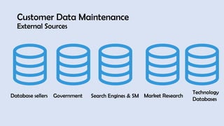 Customer Data Maintenance
External Sources
Database sellers Government Search Engines & SM Market Research
Technology
Databases
 