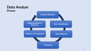 Data Analysis
Process
18
Problem Definition
Data Identification
Data Cleaning
Processing
Patterns & Visualisation
Implementation &
Response
 