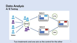Data Analysis
A/ B Testing
21
Two treatments and one acts as the control for the other
 