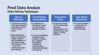 Final Data Analysis
Data Mining Techniques
22
Neural
Networks
• Computing systems
with interconnected
nodes like neurons
in the human
brain.
• Using algorithms,
they can recognize
hidden patterns
and correlations in
raw data, cluster
and classify it, and
– over time –
continuously learn
and improve
Evolutionary
Computation
• A Collection of
Algorithms based
on evolutionary
Biology Processes
• Can also be defined
as Optimisation
Program routines
for a defined
Population,
eliminating
members basis
factors till the fittest
is arrived at.
Association
Rules
• Conclusions based
on the relationship
between
characteristics of a
defined group and
aspects of their
behavior.
Case Based
Reasoning
• A current problem
is addressed via
precedents or
historical data.
 