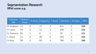 Segmentation Research
RFM scores e.g.
31
 