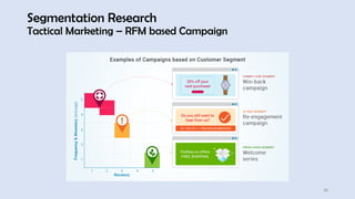 Segmentation Research
Tactical Marketing – RFM based Campaign
32
 