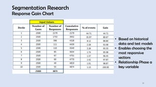 35
Segmentation Research
Response Gain Chart
• Based on historical
data and test models
• Enables choosing the
most responsive
sections
• Relationship Phase a
key variable
 