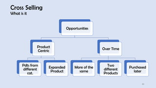 40
Cross Selling
What is it
Opportunities
Product
Centric
Pdts from
different
cat.
Expanded
Product
Over Time
More of the
same
Two
different
Products
Purchased
later
 