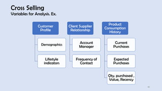 42
Cross Selling
Variables for Analysis. Ex.
Customer
Profile
Demographics
Lifestyle
indicators
Client Supplier
Relationship
Account
Manager
Frequency of
Contact
Product
Consumption
History
Current
Purchases
Expected
Purchases
Qty. purchased ,
Value, Recency
 
