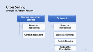 45
Cross Selling
Analysis in Action- Factors
During Customer
contact
Based on
Probabilities
Context dependent
Outreach
Based on
Probabilities
Segment Rankings
Costs & Margins
Testing the
Probabilities
 