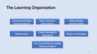 49
The Learning Organisation
Creates Knowledge
from Experience
Team Learning -
One to Many
Helps develop
mental models
Shared vision
Links Learnings to
Operations
Feeds in to Strategy
Cross functional Knowledge
Sharing & Mgmt
 