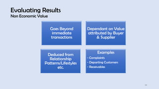 54
Evaluating Results
Non Economic Value
Goes Beyond
immediate
transactions
Dependant on Value
attributed by Buyer
& Supplier
Deduced from
Relationship
Patterns/Lifestyles
etc.
Examples
- Complaints
- Departing Customers
- Receivables
 