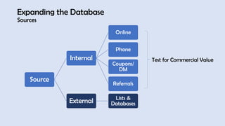 Expanding the Database
Sources
Source
Internal
Online
Phone
Coupons/
DM
Referrals
External Lists &
Databases
Test for Commercial Value
 