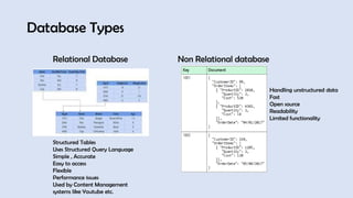 Database Types
Relational Database Non Relational database
Structured Tables
Uses Structured Query Language
Simple , Accurate
Easy to access
Flexible
Performance issues
Used by Content Management
systems like Youtube etc.
Handling unstructured data
Fast
Open source
Readability
Limited functionality
 