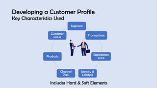 Developing a Customer Profile
Key Characteristics Used
Segment
Transactions
Satisfaction
score
Identity &
Lifestyle
Channel
Pref.
Products
Customer
value
Includes Hard & Soft Elements
 