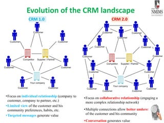 Evolution of the CRM landscape
•Focus on individual relationship (company to
customer, company to partner, etc.)
•Limited view of the customer and his
community preferences, habits, etc.
•Targeted messages generate value
Your company
Competitor Supplier / Partner
Customer Customer
CustomerCustomer
Customer Customer
Customer
Your company
Competitor Supplier / Partner
Customer Customer
CustomerCustomer
Customer Customer
Customer
Customer Customer
Customer Customer
Customer Customer
•Focus on collaborative relationship (engaging a
more complex relationship network)
•Multiple connections allow better understanding
of the customer and his community
•Conversation generates value
CRM 1.0 CRM 2.0
 