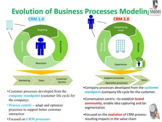 Evolution of Business Processes Modeling
•Customer processes developed from the
company standpoint (customer life cycle for
the company).
•Process centric – adapt and optimize
processes to support better customer
interaction
•Focused on CRM processes
•Company processes developed from the customer
standpoint (company life cycle for the customer.
•Conversation centric –to establish brand
community, enable idea capturing and better
segmentation
•Focused on the evolution of CRM processes and
resulting impacts in the value chain
Establishing
need
Experience
Sharing
impressions
Decision
Marketing Sales
Customer
Service
Support processes
Operation processes
Value
Expansion
Targeting
Retention
Acquisition
Expansion
Targeting
Retention
Acquisition
CRM 2.0CRM 1.0
 