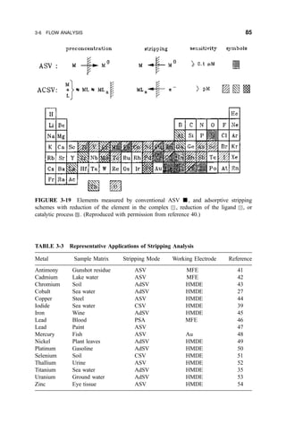 FIGURE 3-19 Elements measured by conventional ASV j, and adsorptive stripping
schemes with reduction of the element in the complex , reduction of the ligand , or
catalytic process . (Reproduced with permission from reference 40.)
TABLE 3-3 Representative Applications of Stripping Analysis
Metal Sample Matrix Stripping Mode Working Electrode Reference
Antimony Gunshot residue ASV MFE 41
Cadmium Lake water ASV MFE 42
Chromium Soil AdSV HMDE 43
Cobalt Sea water AdSV HMDE 27
Copper Steel ASV HMDE 44
Iodide Sea water CSV HMDE 39
Iron Wine AdSV HMDE 45
Lead Blood PSA MFE 46
Lead Paint ASV 47
Mercury Fish ASV Au 48
Nickel Plant leaves AdSV HMDE 49
Platinum Gasoline AdSV HMDE 50
Selenium Soil CSV HMDE 51
Thallium Urine ASV HMDE 52
Titanium Sea water AdSV HMDE 35
Uranium Ground water AdSV HMDE 53
Zinc Eye tissue ASV HMDE 54
3-6 FLOW ANALYSIS 85
 