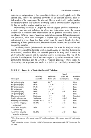 to the target analyte(s) and is thus termed the indicator (or working) electrode. The
second one, termed the reference electrode, is of constant potential (that is,
independent of the properties of the solution). Electrochemical cells can be classi®ed
as electrolytic (when they consume electricity from an external source) or galvanic
(if they are used to produce electrical energy).
Potentiometry (discussed in Chapter 5), which is of great practical importance, is
a static (zero current) technique in which the information about the sample
composition is obtained from measurement of the potential established across a
membrane. Different types of membrane materials, possessing different ion-recogni-
tion processes, have been developed to impart high selectivity. The resulting
potentiometric probes have thus been widely used for several decades for direct
monitoring of ionic species such as protons or calcium, ¯uoride, and potassium ions
in complex samples.
Controlled-potential (potentiostatic) techniques deal with the study of charge-
transfer processes at the electrode±solution interface, and are based on dynamic (no
zero current) situations. Here, the electrode potential is being used to derive an
electron-transfer reaction and the resultant current is measured. The role of the
potential is analogous to that of the wavelength in optical measurements. Such a
controllable parameter can be viewed as ``electron pressure,'' which forces the
chemical species to gain or lose an electron (reduction or oxidation, respectively).
TABLE 1-1 Properties of Controlled-Potential Techniques
Techniquea
Working
Electrodeb
Detection
Limit (M)
Speed
(time per
cycle) (min)
Response
Shape
DC polarography DME 10À 5
3 Wave
NP polarography DME 5 Â 10À 7
3 Wave
DP polarography DME 10À 8
3 Peak
DP voltammetry Solid 5 Â 10À 7
3 Peak
SW polarography DME 10À 8
0.1 Peak
AC polarography DME 5 Â 10À 7
1 Peak
Chronoamperometry Stationary 10À 5
0.1 Transient
Cyclic voltammetry Stationary 10À 5
0.1±2 Peak
Stripping voltammetry HMDE, MFE 10À 10
3±6 Peak
Adsorptive stripping
voltammetry
HMDE 10À 10
2±5 Peak
Adsorptive stripping
voltammetry
Solid 10À 9
4±5 Peak
Adsorptive-catalytic
stripping voltammetry
HMDE 10À 12
2±5 Peak
a
DC ˆ direct current; NP ˆ normal pulse; DP ˆ differential pulse; SW ˆ square wave; AC ˆ alternating
current.
b
DME ˆ dropping mercury electrode; HMDE ˆ hanging mercury drop electrode; MFE ˆ mercury ®lm
electrode.
2 FUNDAMENTAL CONCEPTS
 