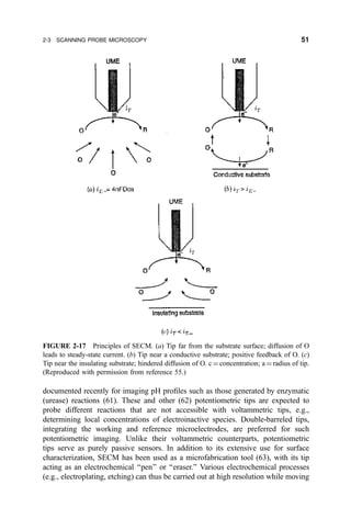documented recently for imaging pH pro®les such as those generated by enzymatic
(urease) reactions (61). These and other (62) potentiometric tips are expected to
probe different reactions that are not accessible with voltammetric tips, e.g.,
determining local concentrations of electroinactive species. Double-barreled tips,
integrating the working and reference microelectrodes, are preferred for such
potentiometric imaging. Unlike their voltammetric counterparts, potentiometric
tips serve as purely passive sensors. In addition to its extensive use for surface
characterization, SECM has been used as a microfabrication tool (63), with its tip
acting as an electrochemical ``pen'' or ``eraser.'' Various electrochemical processes
(e.g., electroplating, etching) can thus be carried out at high resolution while moving
FIGURE 2-17 Principles of SECM. (a) Tip far from the substrate surface; diffusion of O
leads to steady-state current. (b) Tip near a conductive substrate; positive feedback of O. (c)
Tip near the insulating substrate; hindered diffusion of O. c ˆ concentration; a ˆ radius of tip.
(Reproduced with permission from reference 55.)
2-3 SCANNING PROBE MICROSCOPY 51
 