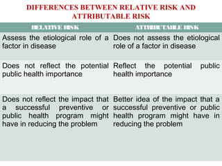 Attributable Risk Factor Analytical epidemiology (1) | PPT