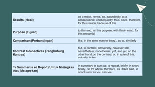 Results (Hasil)
as a result, hence, so, accordingly, as a
consequence, consequently, thus, since, therefore,
for this reason, because of this
Purpose (Tujuan)
to this end, for this purpose, with this in mind, for
this reason(s)
Comparison (Perbandingan) like, in the same manner (way), as so, similarly
Contrast Connectives (Penghubung
Kontras)
but, in contrast, conversely, however, still,
nevertheless, nonetheless, yet, and yet, on the
other hand, on the contrary, or, in spite of this,
actually, in fact
To Summarize or Report (Untuk Meringkas
Atau Melaporkan)
in summary, to sum up, to repeat, briefly, in short,
finally, on the whole, therefore, as I have said, in
conclusion, as you can see
 