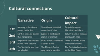 Cultural connections
Narrative Origin
Cultural
impact
1st
Mercury is the closest
planet to the Sun
Venus has a beautiful
name, but it’s hot
Despite being red,
Mars is a cold place
2nd
Earth is the only planet
that harbors life
Jupiter is the biggest
planet of them all
Saturn is one of the gas
giants with rings
3rd
Neptune is the farthest
planet from the Sun
Pluto is now considered
a dwarf planet
Ceres is located in the
main asteroid belt
4th
The Sun is the star that
we all orbit
The Moon is Earth’s
only natural satellite
The Earth is also known
as the Blue Planet
 