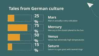 Tales from German culture
Venus has extremely high temperatures
Mars is actually a very cold place
Mercury is the closest planet to the Sun
Saturn is a gas giant with several rings
Mars
Venus
Mercury
Saturn
25
%
75
%
50
%
15
%
 