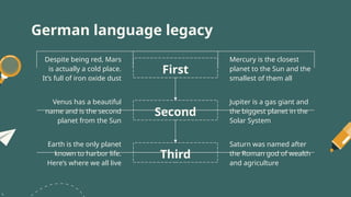 German language legacy
First
Despite being red, Mars
is actually a cold place.
It’s full of iron oxide dust
Mercury is the closest
planet to the Sun and the
smallest of them all
Second
Venus has a beautiful
name and is the second
planet from the Sun
Jupiter is a gas giant and
the biggest planet in the
Solar System
Third
Earth is the only planet
known to harbor life.
Here’s where we all live
Saturn was named after
the Roman god of wealth
and agriculture
 