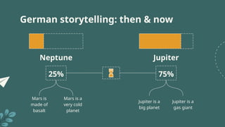 German storytelling: then & now
Mars is a
very cold
planet
Mars is
made of
basalt
Jupiter is a
gas giant
Jupiter is a
big planet
Jupiter
Neptune
25% 75%
 