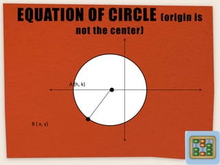 EQUATION OF CIRCLE (origin is
not the center)

A (h, k)

B ( x, y)

 