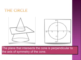 The plane that intersects the cone is perpendicular to
the axis of symmetry of the cone.
 