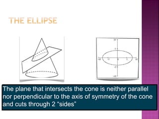 The plane that intersects the cone is neither parallel
nor perpendicular to the axis of symmetry of the cone
and cuts through 2 “sides”
 
