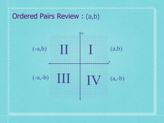 Ordered Pairs Review : (a,b)
b
a
I (a,b)
II(-a,b)
IV (a,-b)III(-a,-b)
 