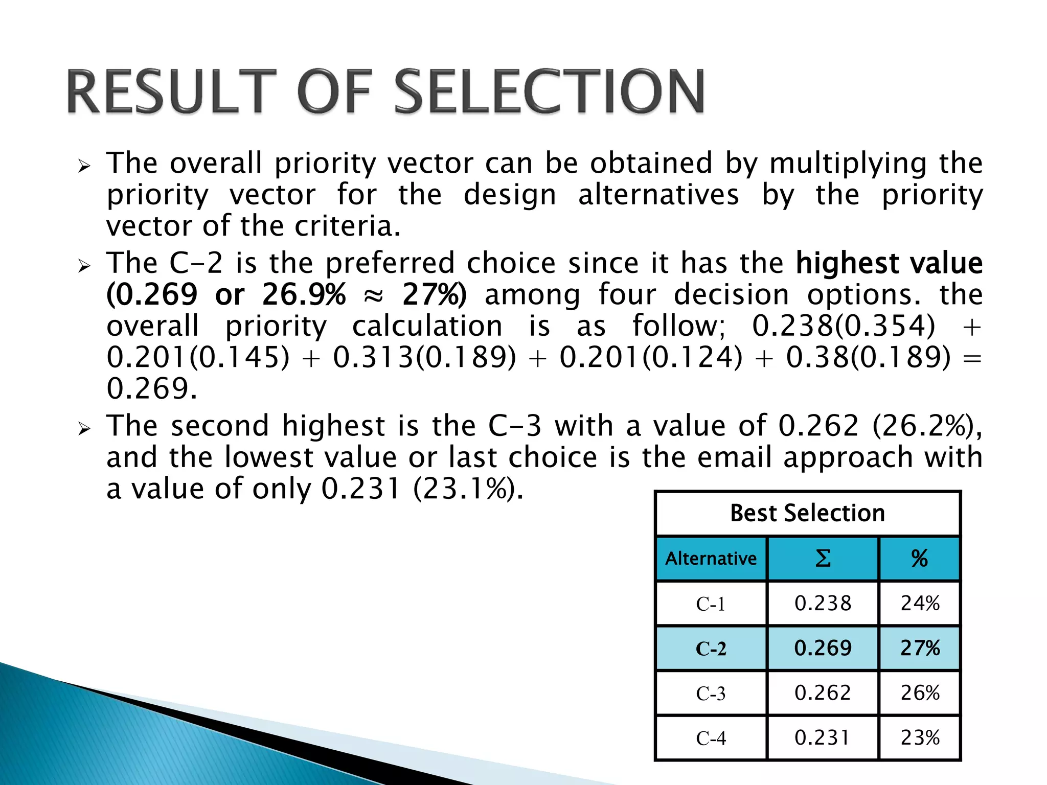 





The overall priority vector can be obtained by multiplying the
priority vector for the design alternatives by the priority
vector of the criteria.
The C-2 is the preferred choice since it has the highest value
(0.269 or 26.9% ≈ 27%) among four decision options. the
overall priority calculation is as follow; 0.238(0.354) +
0.201(0.145) + 0.313(0.189) + 0.201(0.124) + 0.38(0.189) =
0.269.
The second highest is the C-3 with a value of 0.262 (26.2%),
and the lowest value or last choice is the email approach with
a value of only 0.231 (23.1%).
Best Selection

Alternative

∑

%

C-1

0.238

24%

C-2

0.269

27%

C-3

0.262

26%

C-4

0.231

23%

 