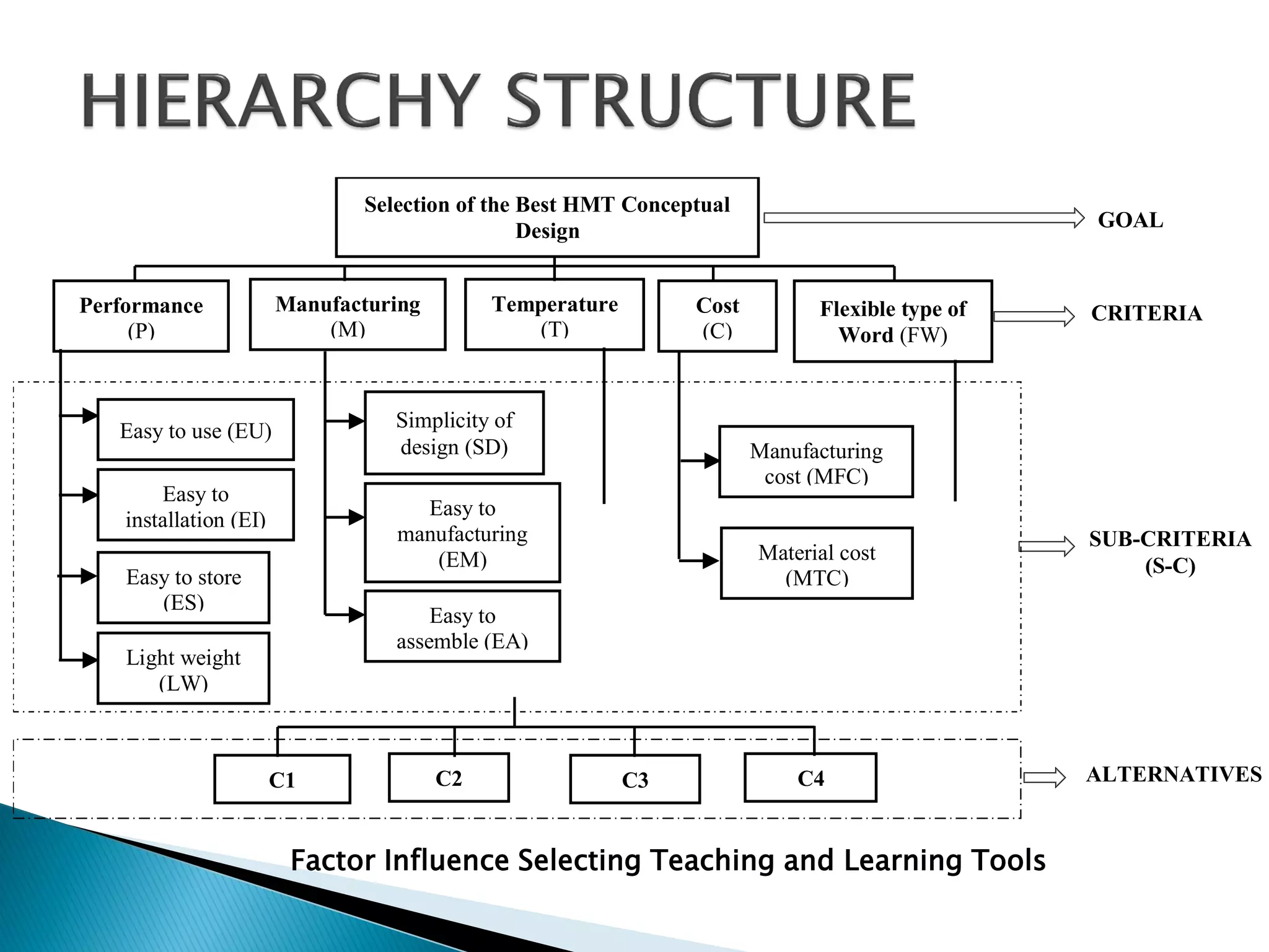Selection of the Best HMT Conceptual
Design
Manufacturing
(M)

Performance
(P)

Temperature
(T)

Cost
(C)

Simplicity of
design (SD)

Easy to use (EU)
Easy to
installation (EI)

Flexible type of
Word (FW)

CRITERIA

Manufacturing
cost (MFC)

Easy to
manufacturing
(EM)

Easy to store
(ES)

GOAL

Material cost
(MTC)

SUB-CRITERIA
(S-C)

Easy to
assemble (EA)

Light weight
(LW)

C1

C2

C3

C4

Factor Influence Selecting Teaching and Learning Tools

ALTERNATIVES

 