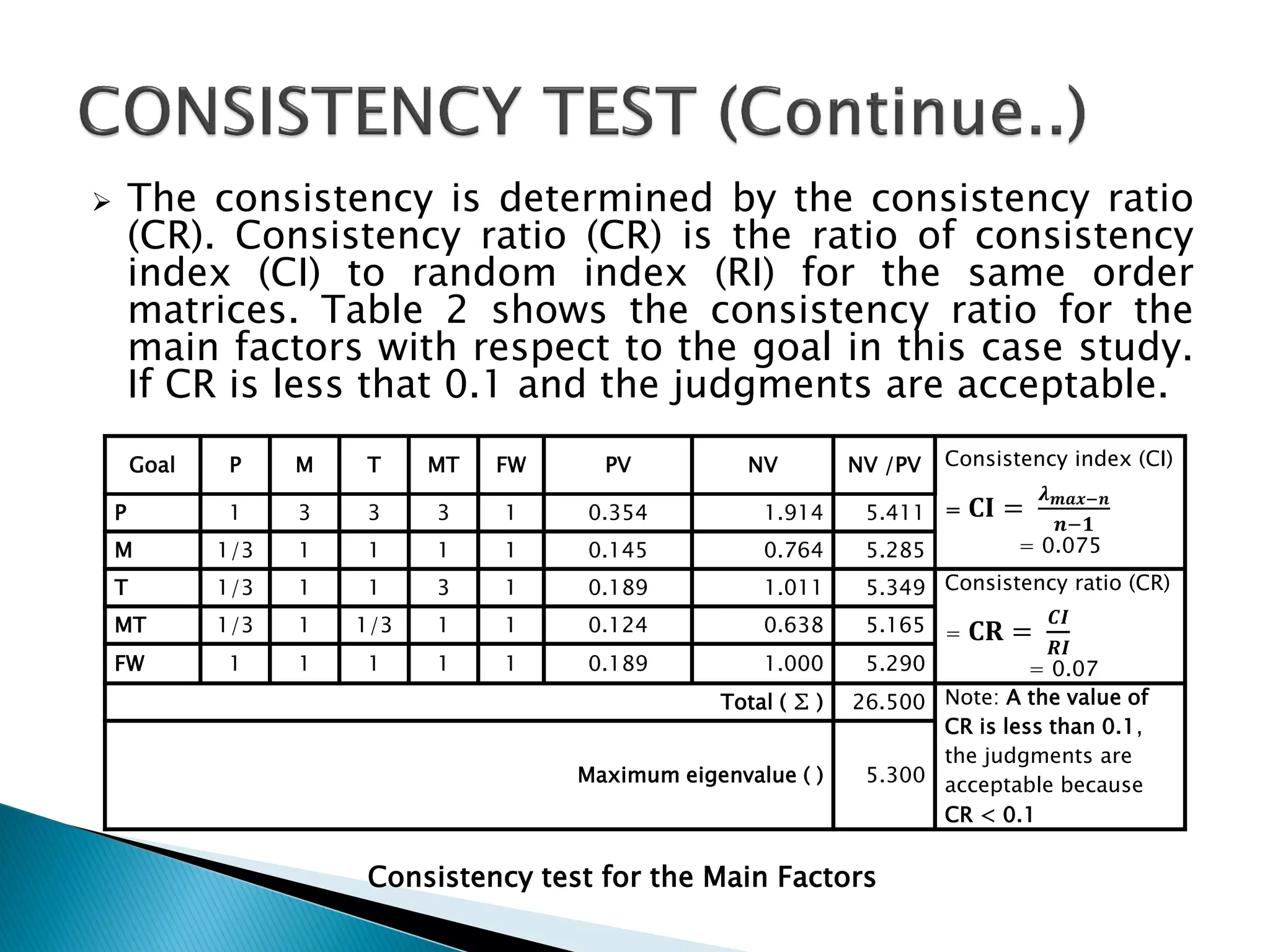 The consistency is determined by the consistency ratio
(CR). Consistency ratio (CR) is the ratio of consistency
index (CI) to random index (RI) for the same order
matrices. Table 2 shows the consistency ratio for the
main factors with respect to the goal in this case study.
If CR is less that 0.1 and the judgments are acceptable.



Goal

NV

M

T

MT

FW

PV

P

1

3

3

3

1

0.354

1.914

5.411 =

M

1/3

1

1

1

1

0.145

0.764

5.285

T

1/3

1

1

3

1

0.189

1.011

MT

1/3

1

1/3

1

1

0.124

0.638

FW

1

1

1

1

1

0.189

1.000
Total ( ∑ )

Maximum eigenvalue ( )

NV /PV

Consistency index (CI)

P

𝝀 𝒎𝒂𝒙−𝒏
𝒏−𝟏
= 0.075

𝐂𝐈 =

5.349 Consistency ratio (CR)
5.165 = 𝐂𝐑 = 𝑪𝑰
𝑹𝑰
5.290
= 0.07
26.500 Note: A the value of
CR is less than 0.1,
the judgments are
5.300 acceptable because
CR < 0.1

Consistency test for the Main Factors

 