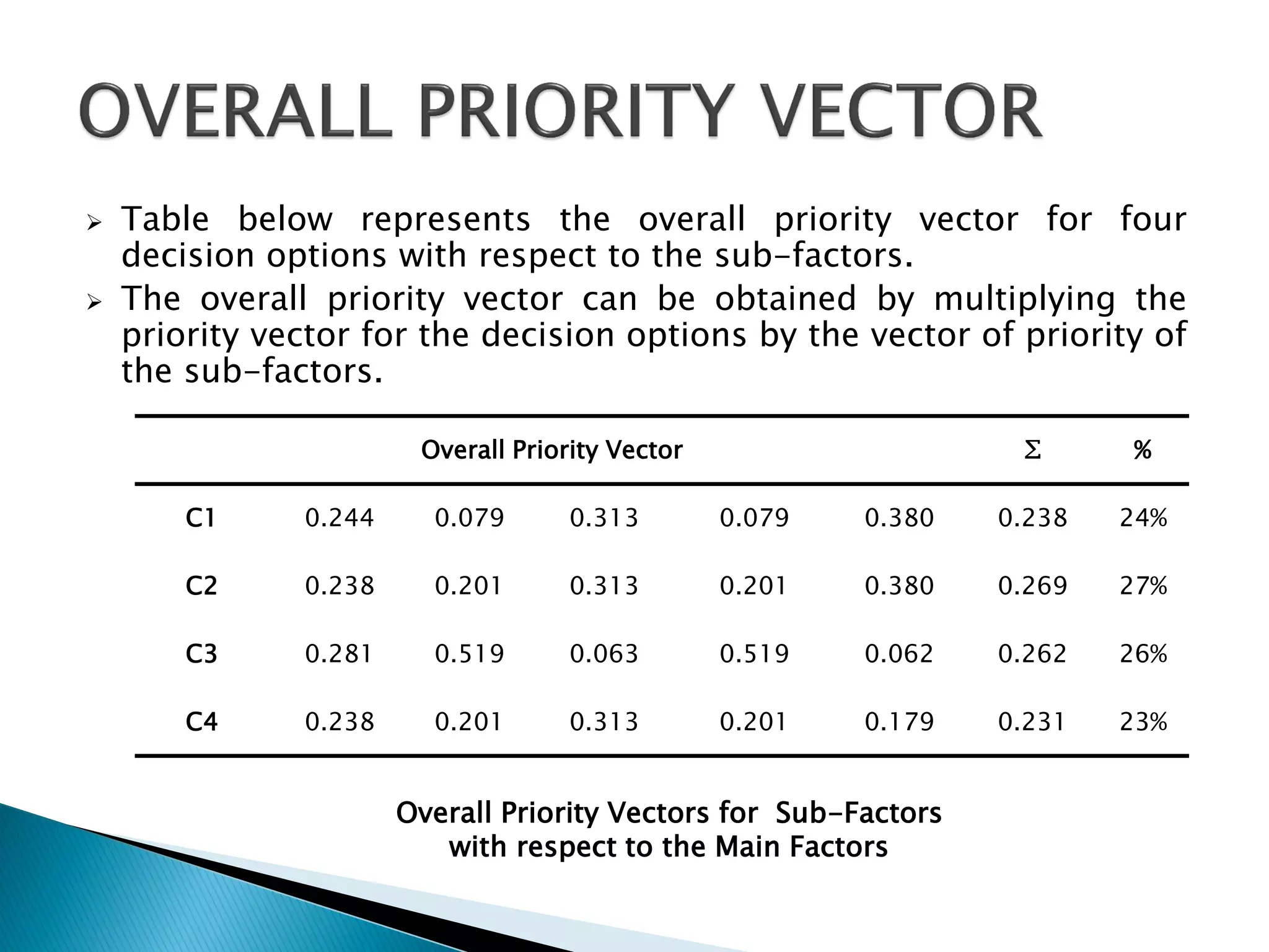 


Table below represents the overall priority vector for four
decision options with respect to the sub-factors.
The overall priority vector can be obtained by multiplying the
priority vector for the decision options by the vector of priority of
the sub-factors.
Overall Priority Vector

∑

%

C1

0.244

0.079

0.313

0.079

0.380

0.238

24%

C2

0.238

0.201

0.313

0.201

0.380

0.269

27%

C3

0.281

0.519

0.063

0.519

0.062

0.262

26%

C4

0.238

0.201

0.313

0.201

0.179

0.231

23%

Overall Priority Vectors for Sub-Factors
with respect to the Main Factors

 