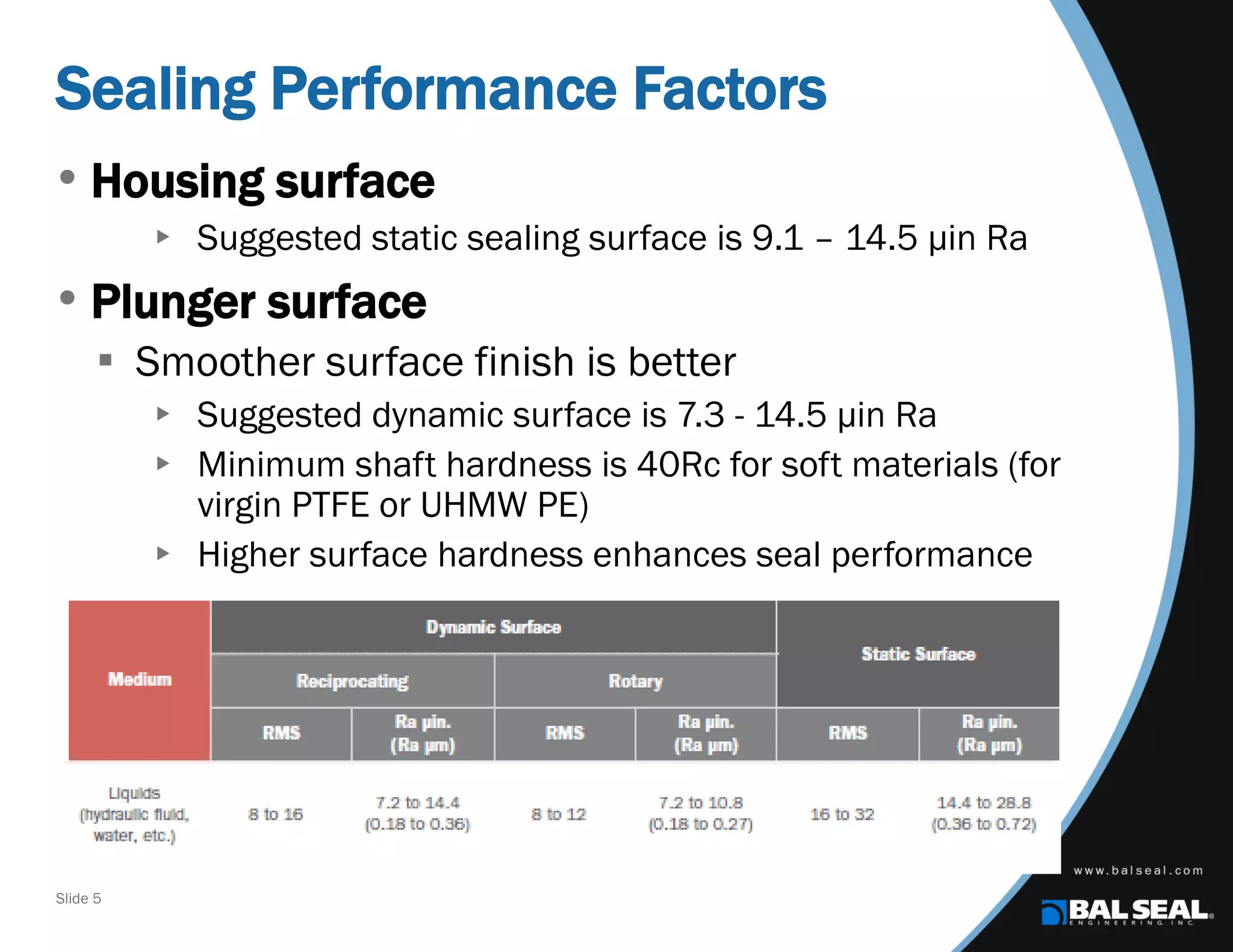 Slide 5
Sealing Performance Factors
• Housing surface
 Suggested static sealing surface is 9.1 – 14.5 µin Ra
• Plunger surface
 Smoother surface finish is better
 Suggested dynamic surface is 7.3 - 14.5 µin Ra
 Minimum shaft hardness is 40Rc for soft materials (for
virgin PTFE or UHMW PE)
 Higher surface hardness enhances seal performance
 