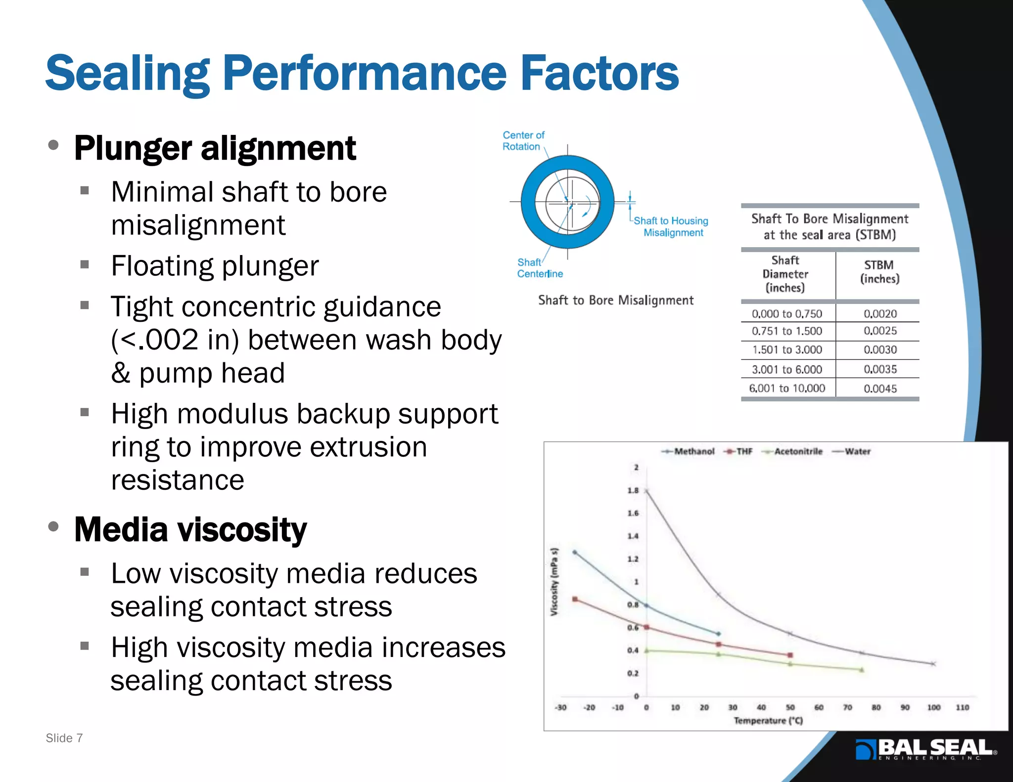 Slide 7
Sealing Performance Factors
• Plunger alignment
 Minimal shaft to bore
misalignment
 Floating plunger
 Tight concentric guidance
(<.002 in) between wash body
& pump head
 High modulus backup support
ring to improve extrusion
resistance
• Media viscosity
 Low viscosity media reduces
sealing contact stress
 High viscosity media increases
sealing contact stress
 