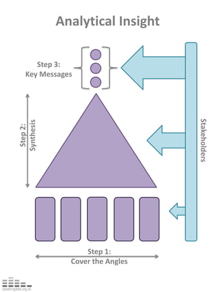 Analytical Insight Step 3:  Key Messages Step 2: Synthesis Stakeholders Step 1:  Cover the Angles 