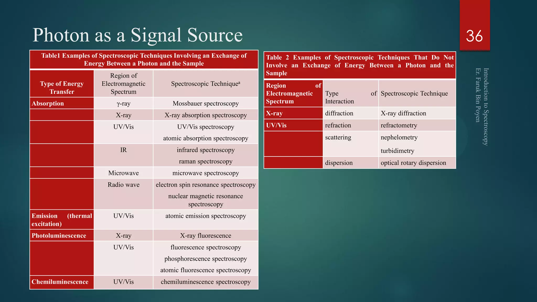 Spectroscopy Types Table Introduction to Spectroscopy | PDF