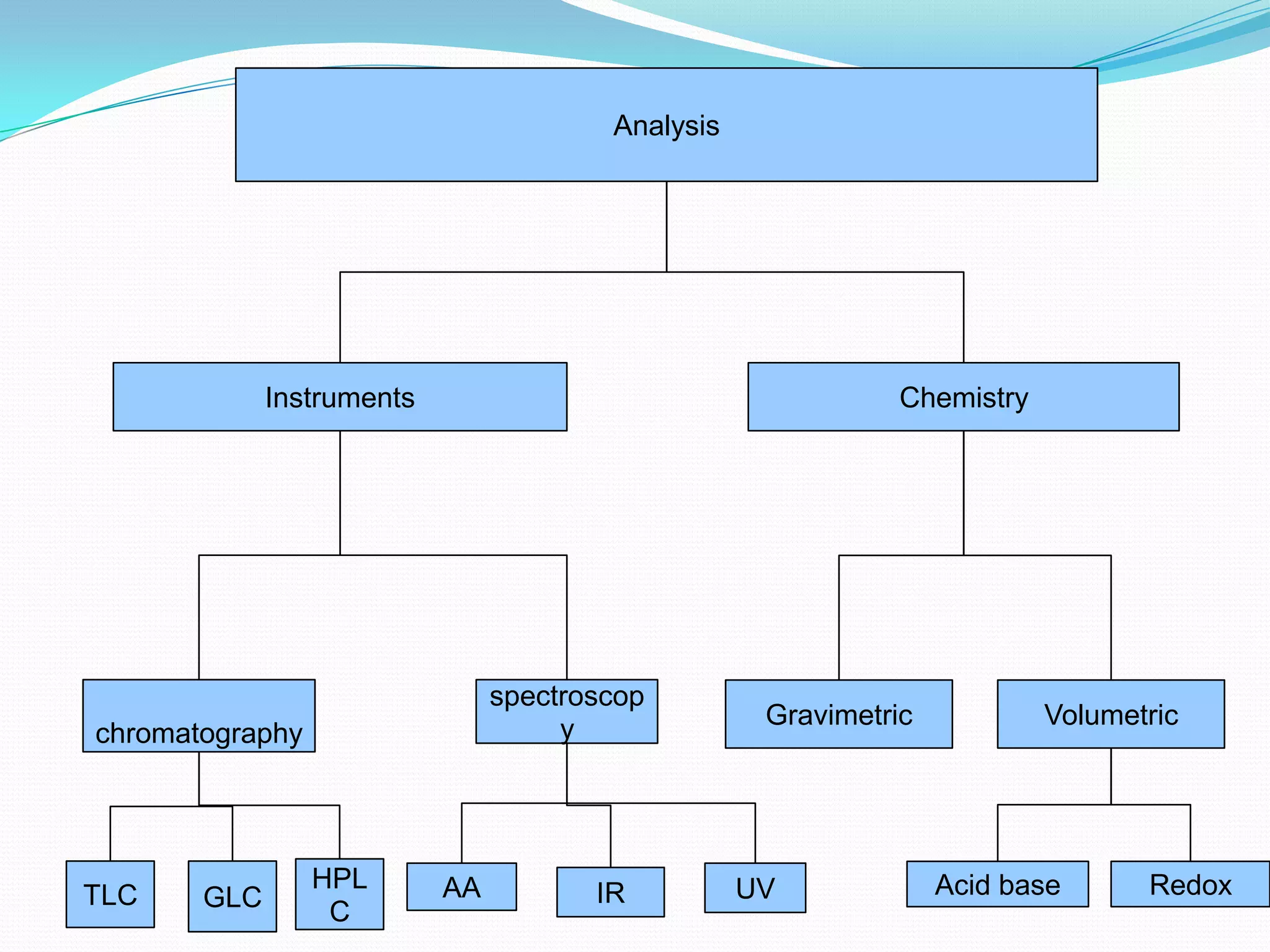 Analysis




             Instruments                                      Chemistry




                                spectroscop
                                     y              Gravimetric           Volumetric
chromatography




                 HPL       AA                      UV             Acid base      Redox
TLC    GLC                             IR
                  C
 
