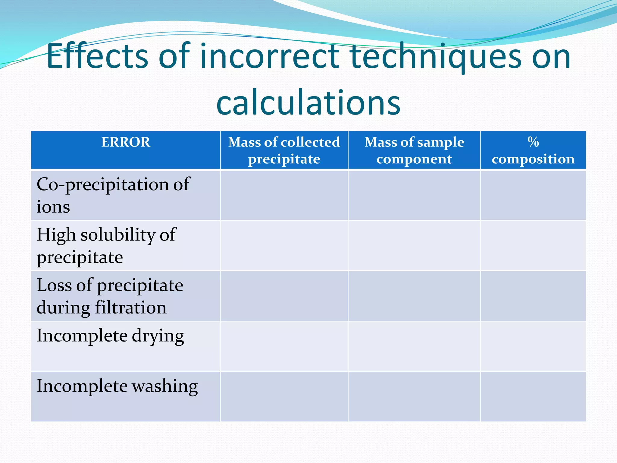 Effects of incorrect techniques on
             calculations
        ERROR         Mass of collected   Mass of sample       %
                        precipitate        component       composition
Co-precipitation of
ions
High solubility of
precipitate
Loss of precipitate
during filtration
Incomplete drying

Incomplete washing
 