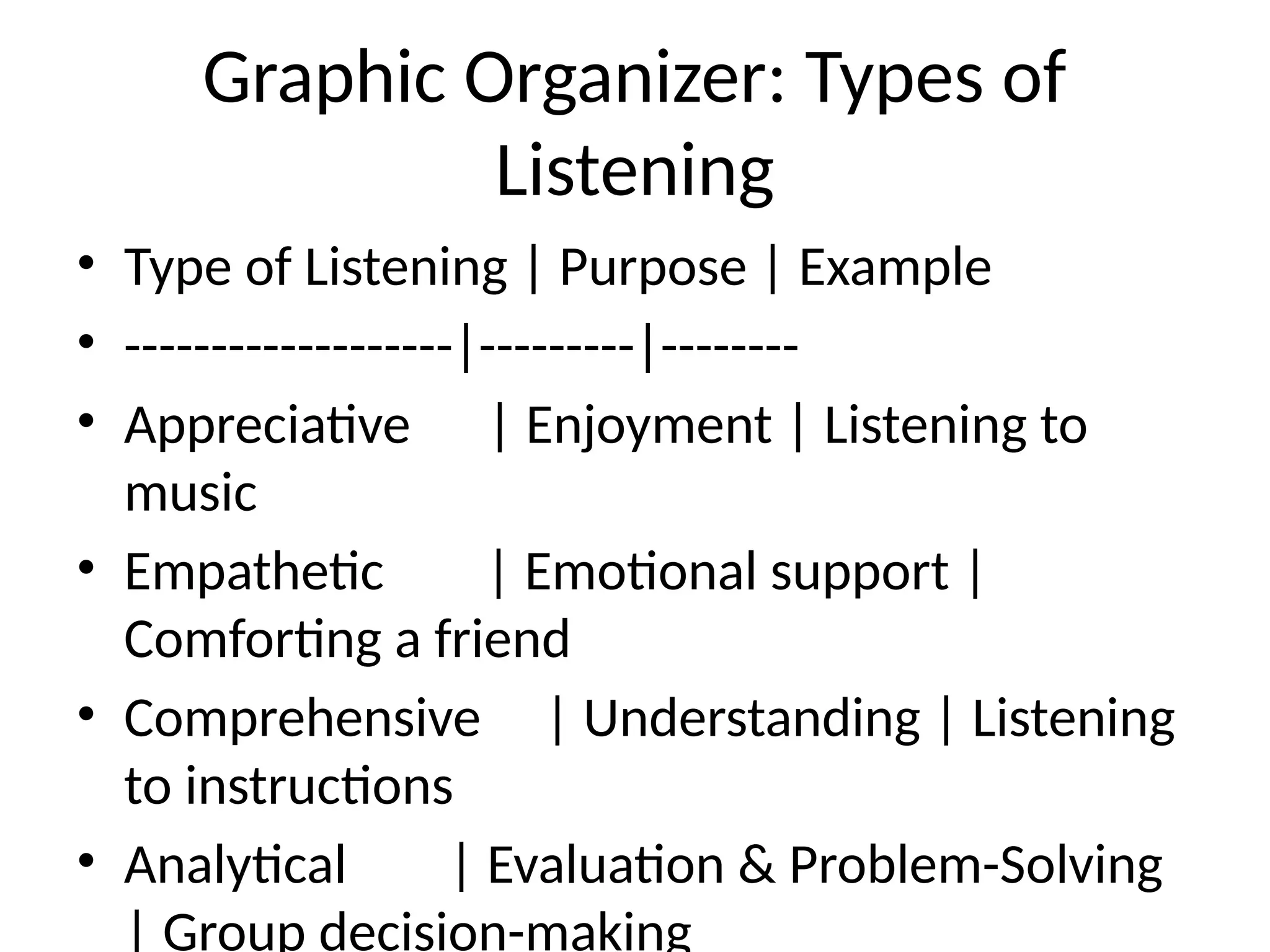 Graphic Organizer: Types of
Listening
• Type of Listening | Purpose | Example
• -------------------|---------|--------
• Appreciative | Enjoyment | Listening to
music
• Empathetic | Emotional support |
Comforting a friend
• Comprehensive | Understanding | Listening
to instructions
• Analytical | Evaluation & Problem-Solving
| Group decision-making
 