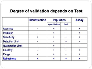 Degree of validation depends on Test
 