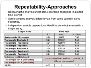 Repeatability-Approaches
 Repeating the analysis under same operating conditions in a short
time interval
 Same samples analysis(different vials from same batch) in same
sequence.
 Independent sample preparations (6) will be done but analysed in a
single assay.
Sample Name HMW Peak
RT Area % of Area
System suitability sample 3.24 58481 0.88
Test sample Replicate 1 3.24 109382 1.59
Test sample Replicate 2 3.24 109560 1.58
Test sample Replicate 3 3.24 110185 1.58
Test sample Replicate 4 3.24 108539 1.58
Test sample Replicate 5 3.24 109996 1.59
Test sample Replicate 6 3.24 110362 1.59
Test sample con 1(triplicates)
concentration based precision (3 replicate / 3
different concentration)
Test sample con 2 (triplicates)
Test sample con 3 (triplicates)
%RSD 0.00 1 0.17
 