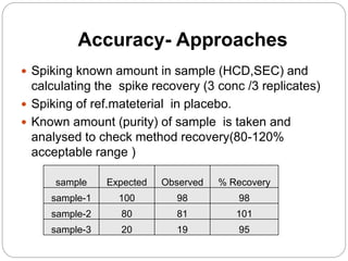 Accuracy- Approaches
 Spiking known amount in sample (HCD,SEC) and
calculating the spike recovery (3 conc /3 replicates)
 Spiking of ref.mateterial in placebo.
 Known amount (purity) of sample is taken and
analysed to check method recovery(80-120%
acceptable range )
sample Expected Observed % Recovery
sample-1 100 98 98
sample-2 80 81 101
sample-3 20 19 95
 