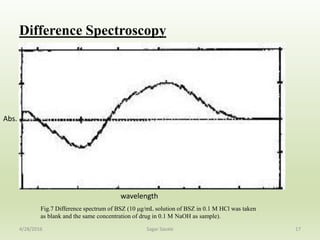 Difference Spectroscopy
17
Fig.7 Difference spectrum of BSZ (10 μg/mL solution of BSZ in 0.1 M HCl was taken
as blank and the same concentration of drug in 0.1 M NaOH as sample).
Abs.
wavelength
4/28/2016 Sagar Savale
 