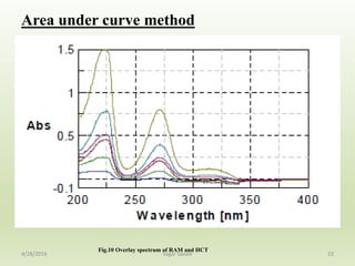 Area under curve method
23
Fig.10 Overlay spectrum of RAM and HCT
4/28/2016 Sagar Savale
 