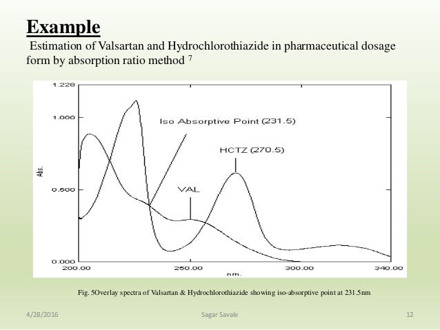 ratio absorbance method q method development Analytical ratio absorbance method q method development Analytical
