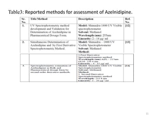 Table3: Reported methods for assessment of Azelnidipine.
11
 