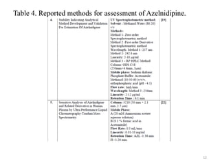 Table 4. Reported methods for assessment of Azelnidipine.
12
 